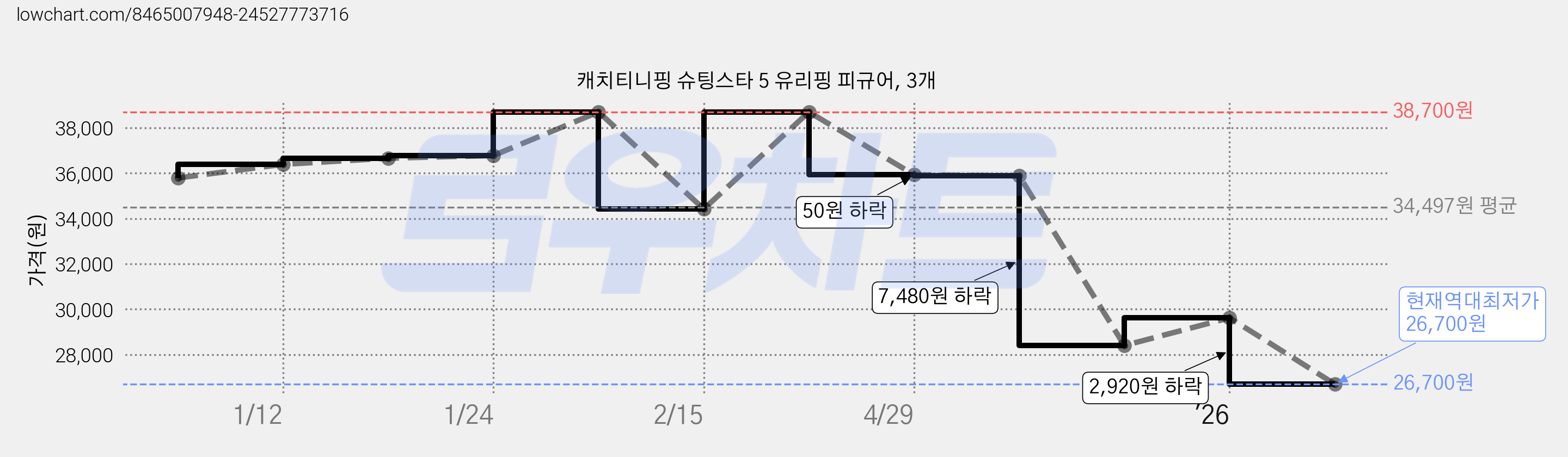 캐치티니핑 슈팅스타 5 유리핑 피규어, 3개 가격 변동 차트, 현재가 26,700원, 역대최저가