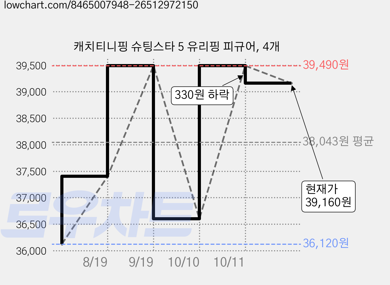캐치티니핑 슈팅스타 5 유리핑 피규어, 4개 가격 변동 차트, 현재가 39,160원, 관측 최저가 36,120원