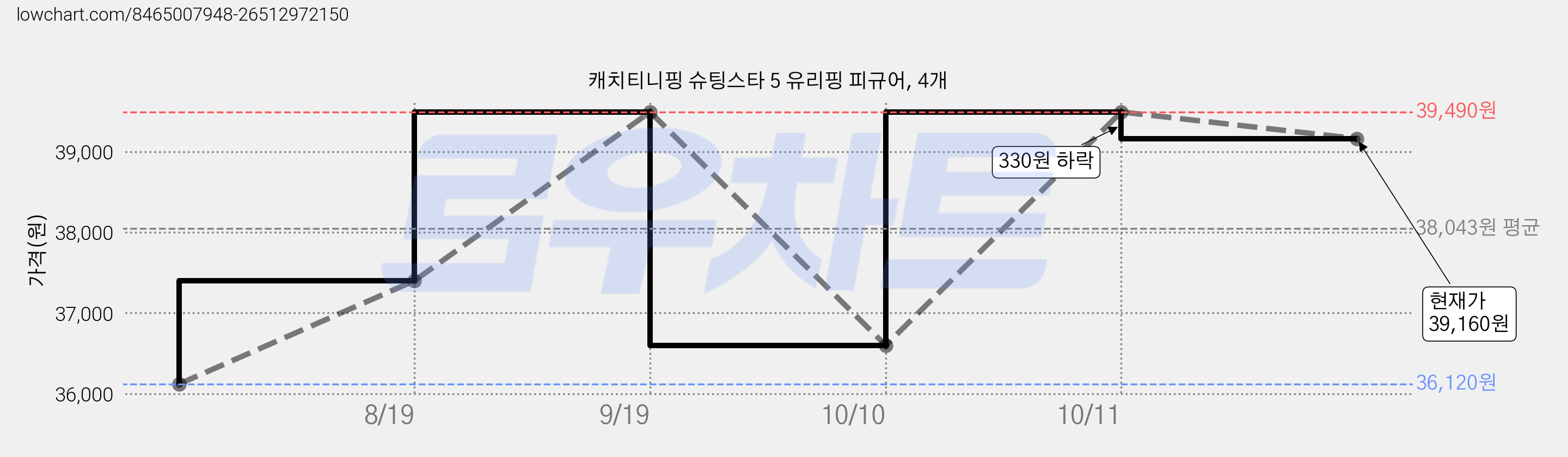 캐치티니핑 슈팅스타 5 유리핑 피규어, 4개 가격 변동 차트, 현재가 39,160원, 관측 최저가 36,120원