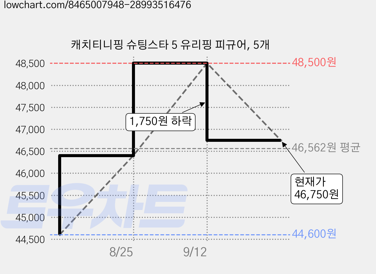 캐치티니핑 슈팅스타 5 유리핑 피규어, 5개 가격 변동 차트, 현재가 46,750원, 관측 최저가 44,600원