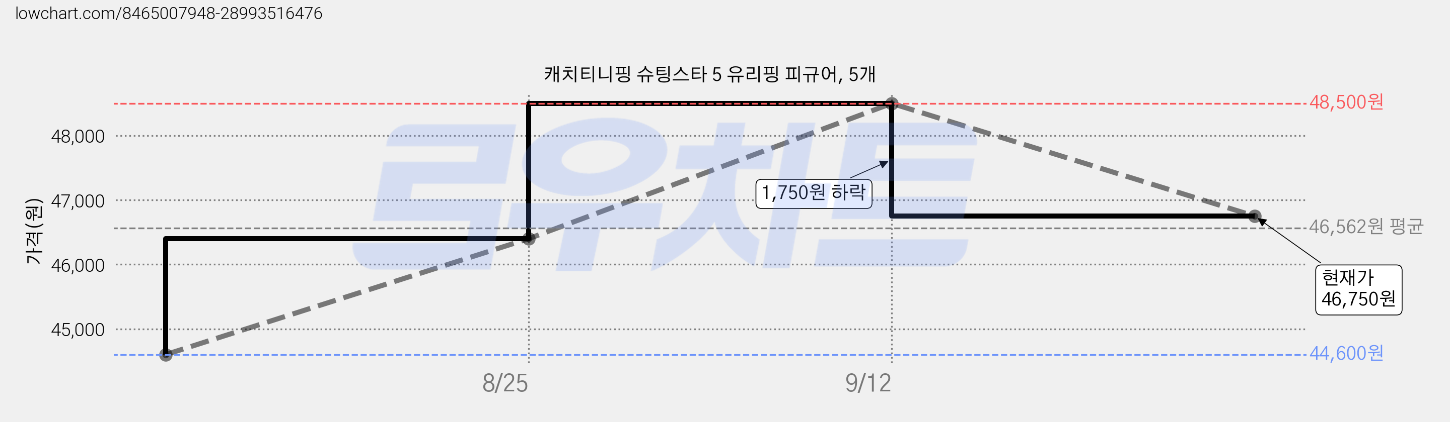 캐치티니핑 슈팅스타 5 유리핑 피규어, 5개 가격 변동 차트, 현재가 46,750원, 관측 최저가 44,600원