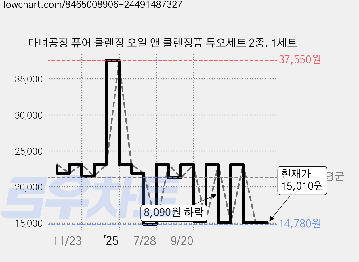 마녀공장 퓨어 클렌징 오일 앤 클렌징폼 듀오세트 2종, 1세트 가격 변동 차트, 현재가 15,010원, 관측 최저가 14,780원