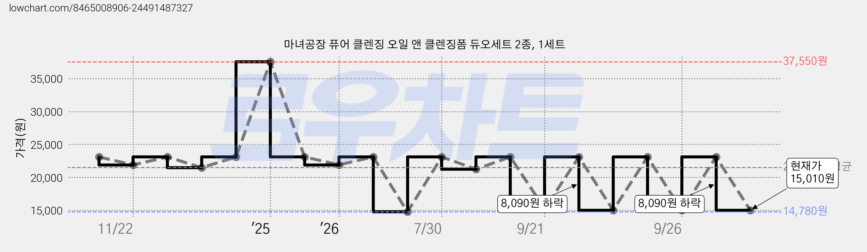 마녀공장 퓨어 클렌징 오일 앤 클렌징폼 듀오세트 2종, 1세트 가격 변동 차트, 현재가 15,010원, 관측 최저가 14,780원