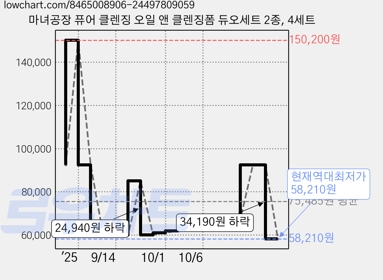 마녀공장 퓨어 클렌징 오일 앤 클렌징폼 듀오세트 2종, 4세트 가격 변동 차트, 현재가 58,210원, 역대최저가