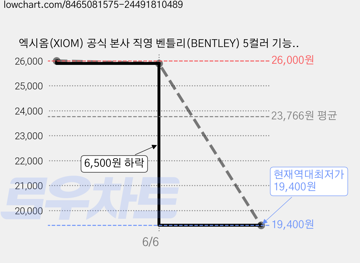 엑시옴(XIOM) 공식 본사 직영 벤틀리(BENTLEY) 5컬러 기능성 탁구 유니폼 반팔 상의 경기용 탁구복 가격 변동 차트, 현재가 19,400원, 역대최저가