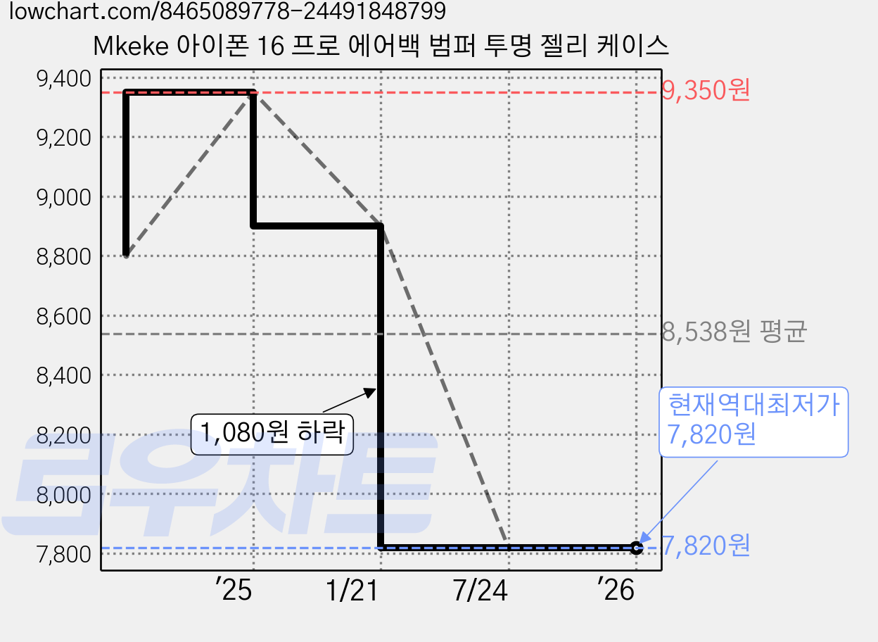 Mkeke 아이폰 16 프로 에어백 범퍼 투명 젤리 케이스 가격 변동 차트, 현재가 7,820원, 역대최저가