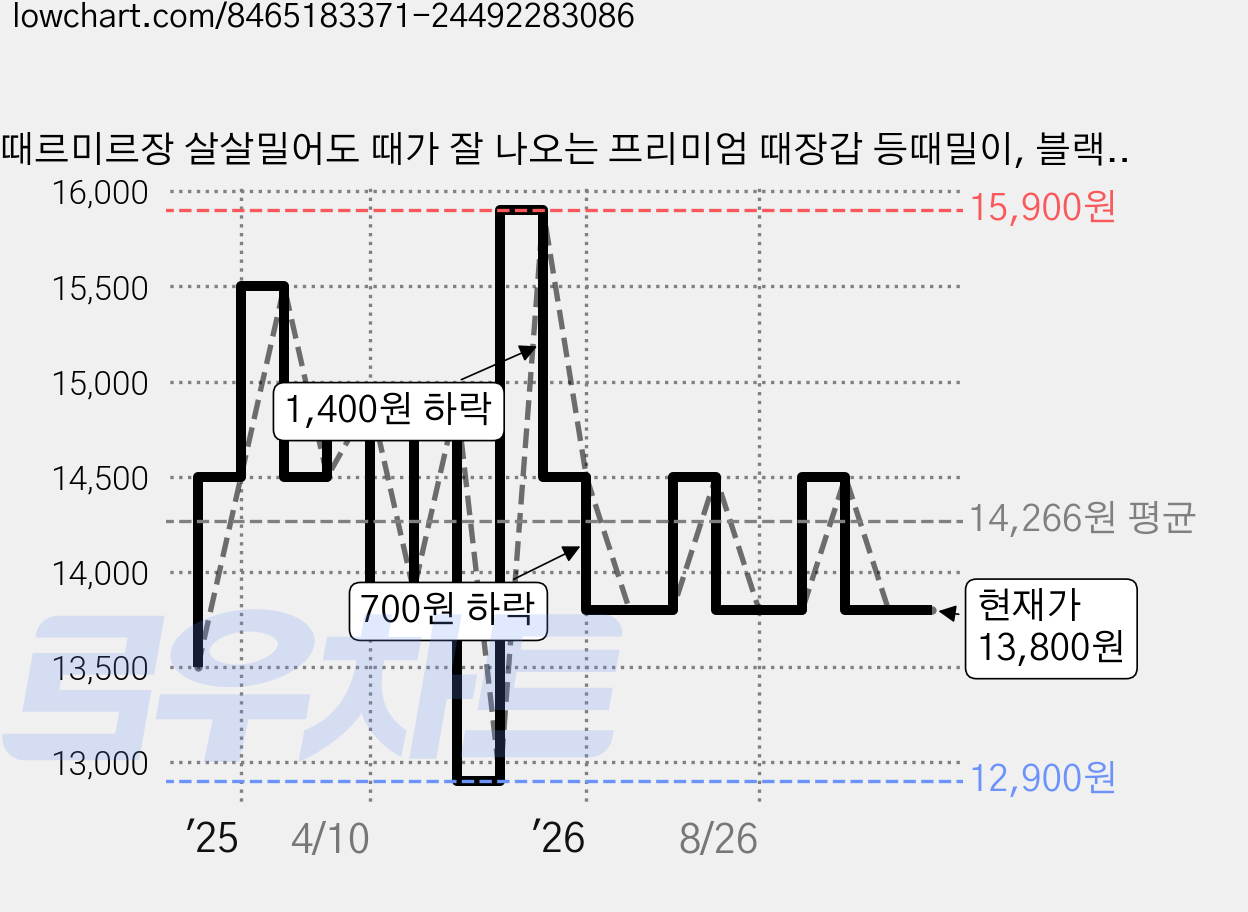 때르미르장 살살밀어도 때가 잘 나오는 프리미엄 때장갑 등때밀이, 블랙, 1세트, 3개입 가격 변동 차트, 현재가 13,800원, 관측 최저가 12,900원