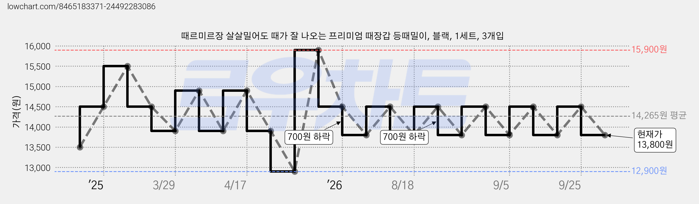 때르미르장 살살밀어도 때가 잘 나오는 프리미엄 때장갑 등때밀이, 블랙, 1세트, 3개입 가격 변동 차트, 현재가 13,800원, 관측 최저가 12,900원