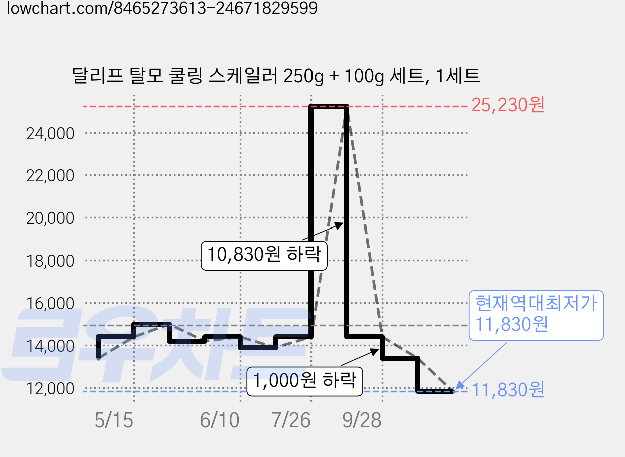 달리프 탈모 쿨링 스케일러 250g + 100g 세트, 1세트 가격 변동 차트, 현재가 11,830원, 역대최저가