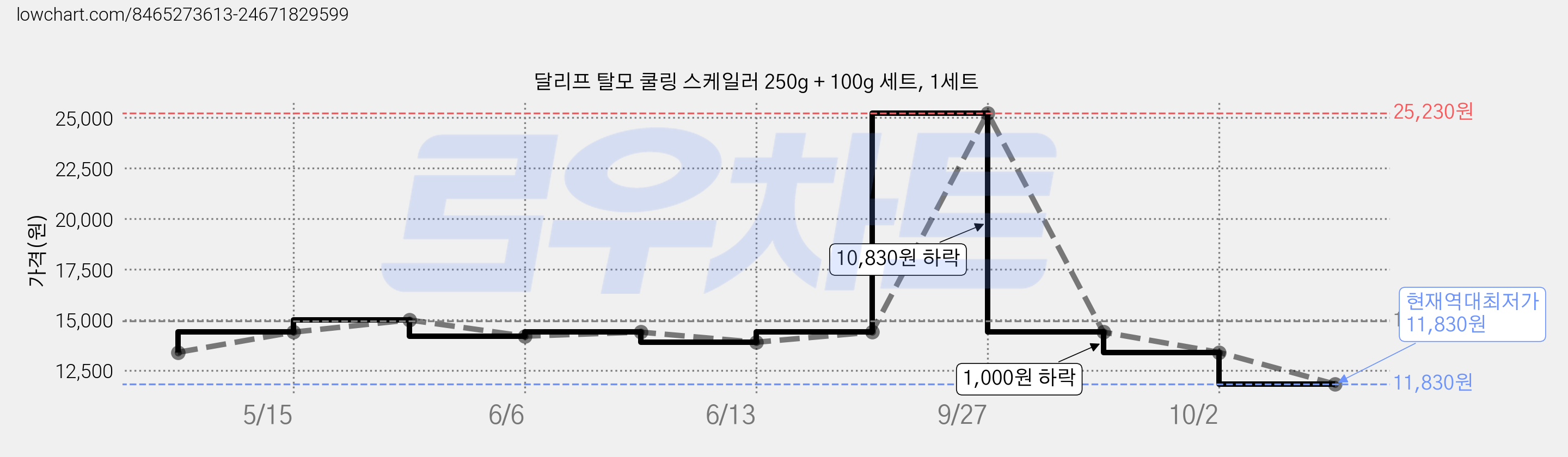 달리프 탈모 쿨링 스케일러 250g + 100g 세트, 1세트 가격 변동 차트, 현재가 11,830원, 역대최저가