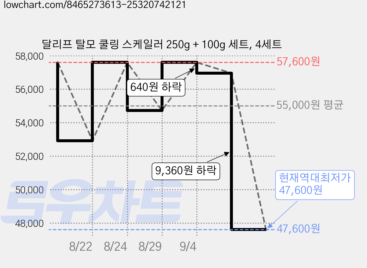 달리프 탈모 쿨링 스케일러 250g + 100g 세트, 4세트 가격 변동 차트, 현재가 47,600원, 역대최저가