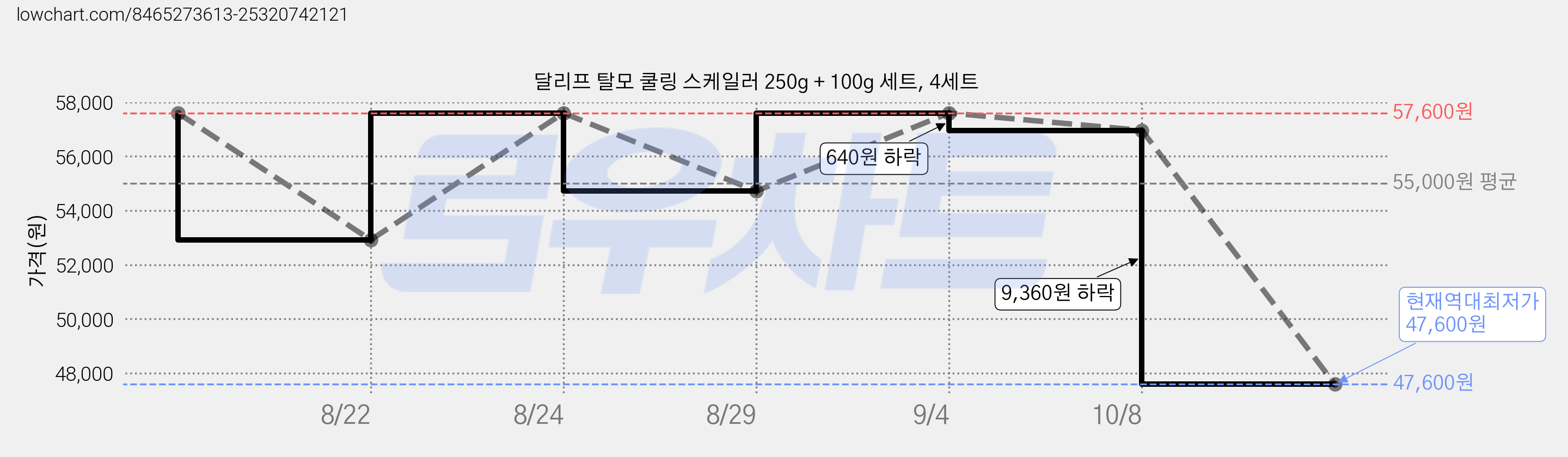 달리프 탈모 쿨링 스케일러 250g + 100g 세트, 4세트 가격 변동 차트, 현재가 47,600원, 역대최저가