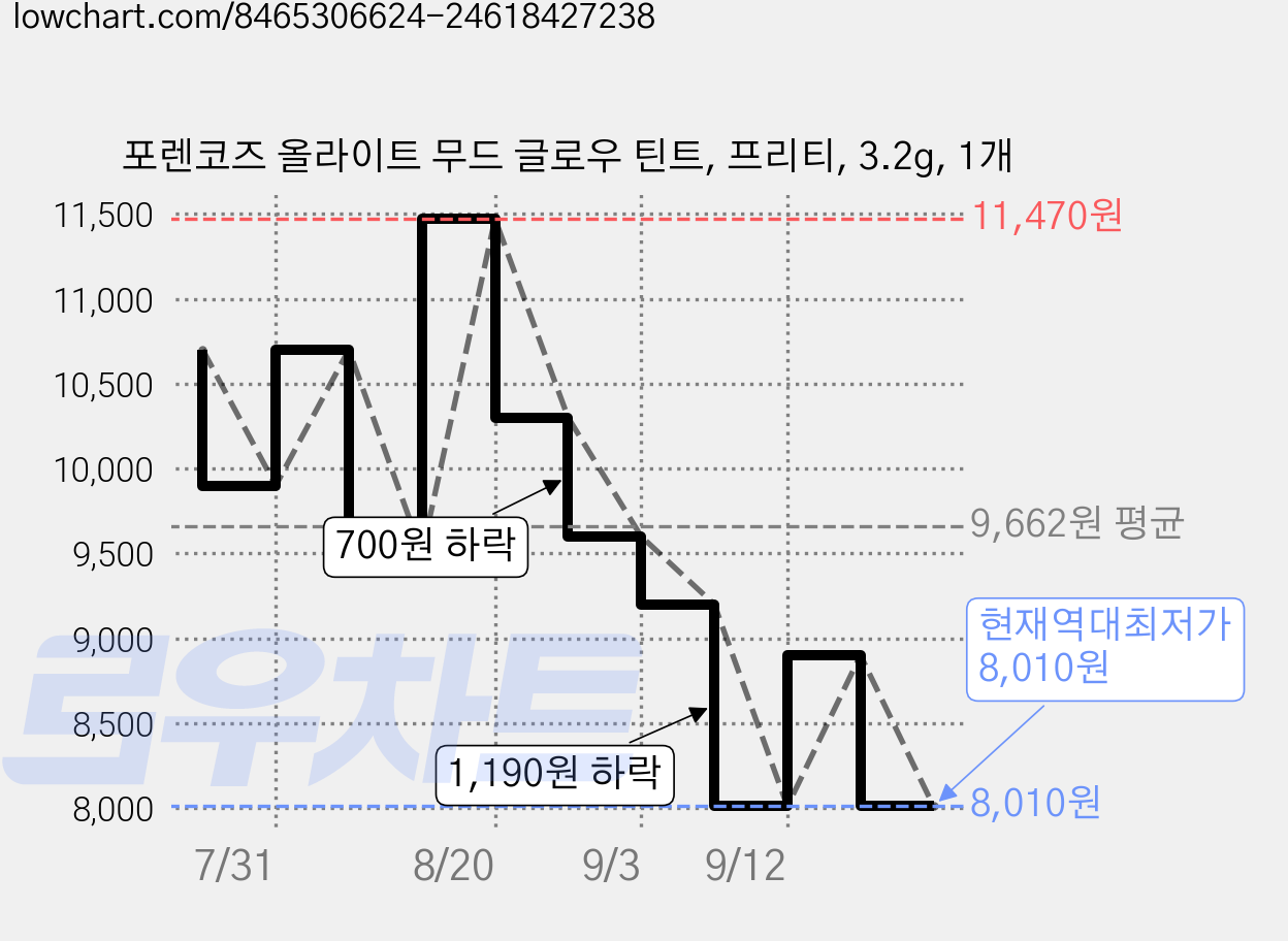 포렌코즈 올라이트 무드 글로우 틴트, 프리티, 3.2g, 1개 가격 변동 차트, 현재가 8,010원, 역대최저가