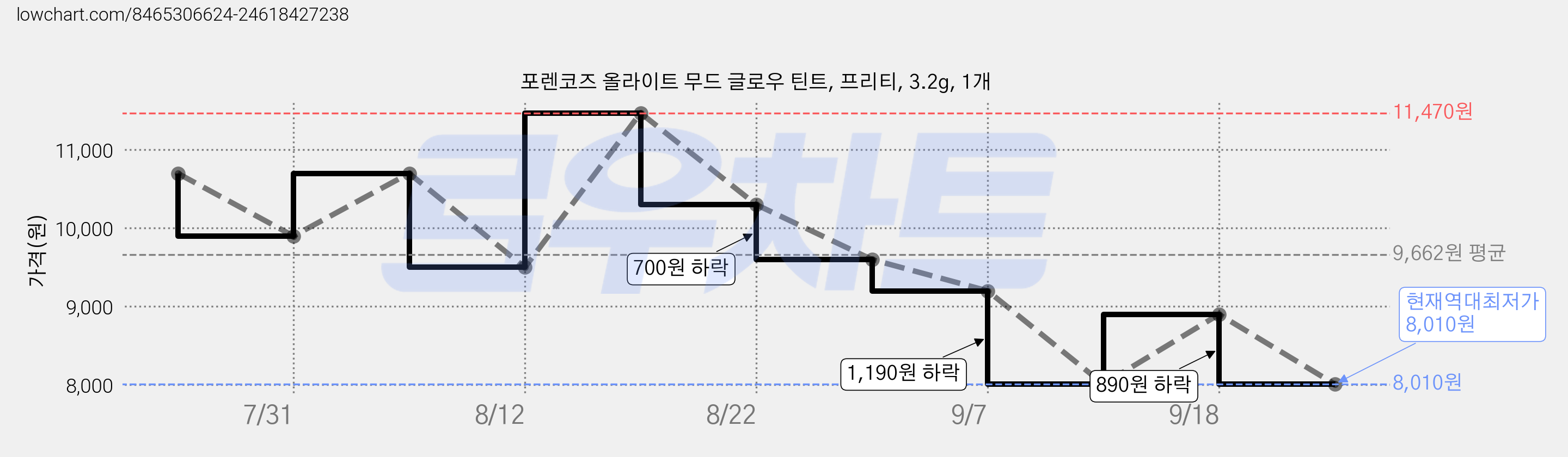 포렌코즈 올라이트 무드 글로우 틴트, 프리티, 3.2g, 1개 가격 변동 차트, 현재가 8,010원, 역대최저가