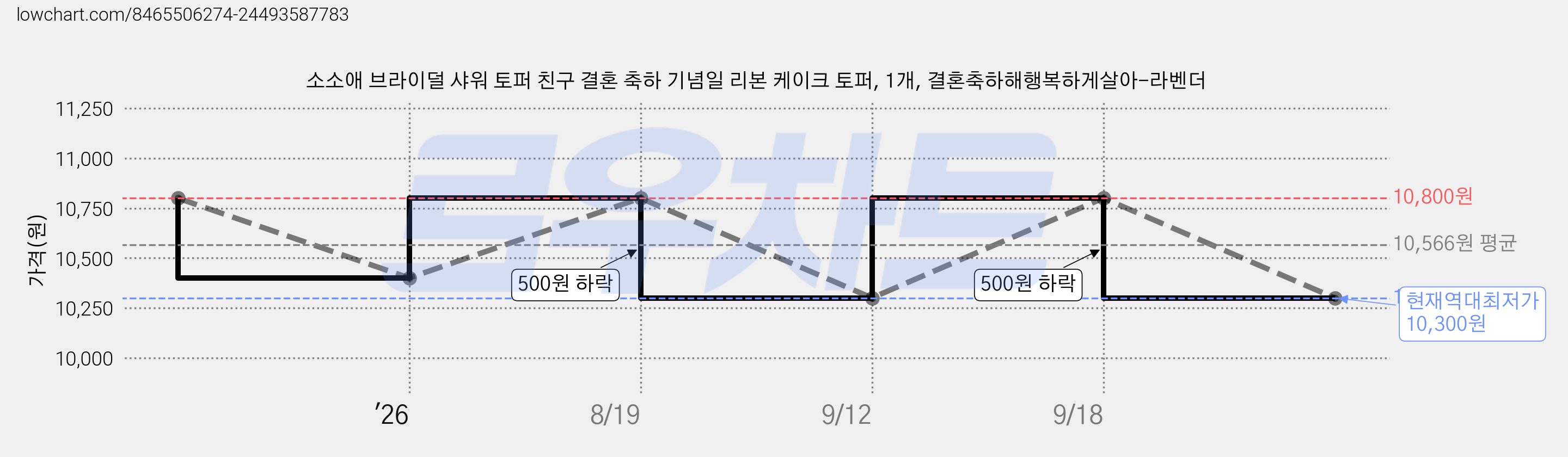 소소애 브라이덜 샤워 토퍼 친구 결혼 축하 기념일 리본 케이크 토퍼, 1개, 결혼축하해행복하게살아-라벤더 가격 변동 차트, 현재가 10,300원, 역대최저가