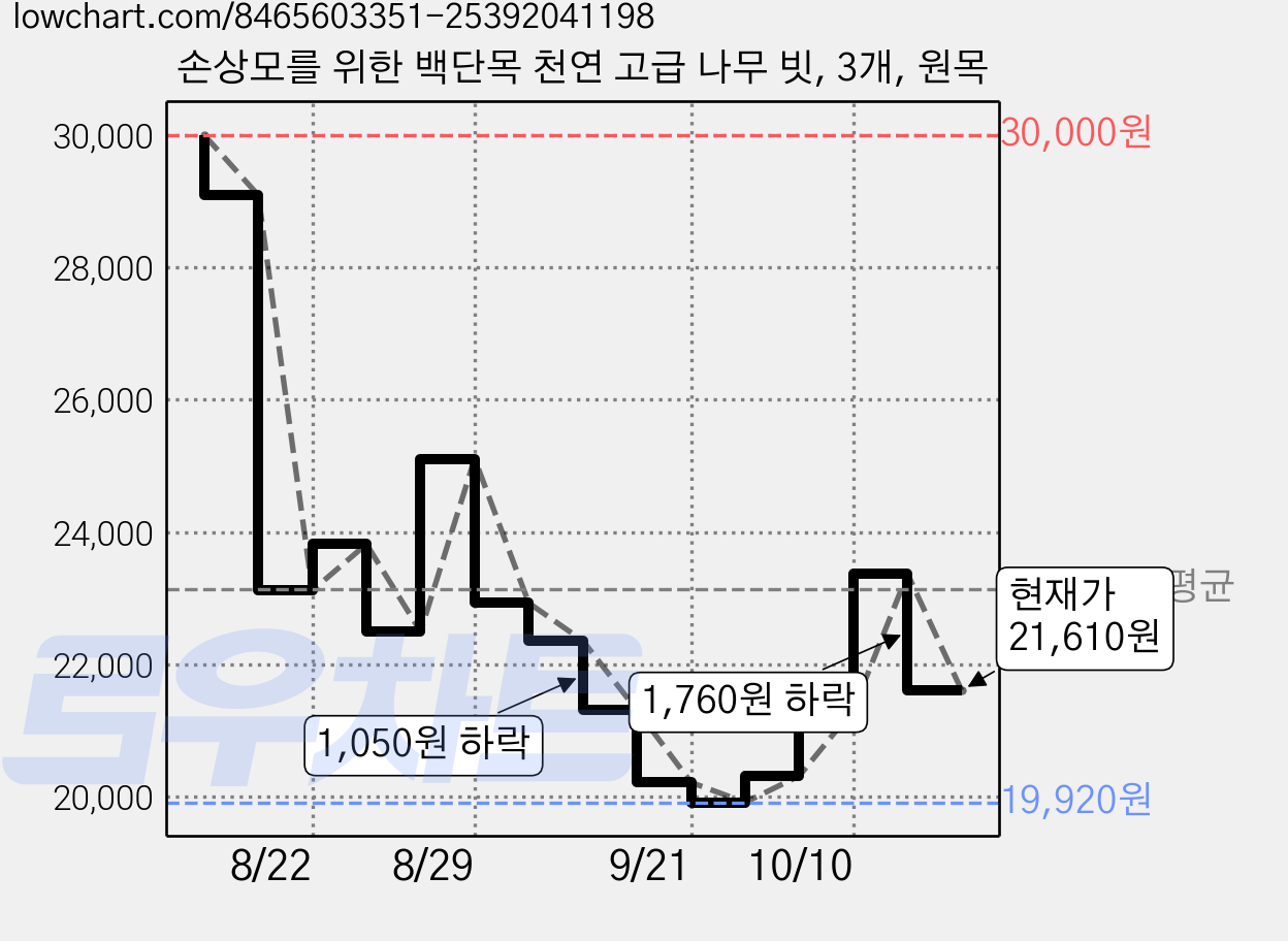 손상모를 위한 백단목 천연 고급 나무 빗, 3개, 원목 가격 변동 차트, 현재가 21,610원, 관측 최저가 19,920원