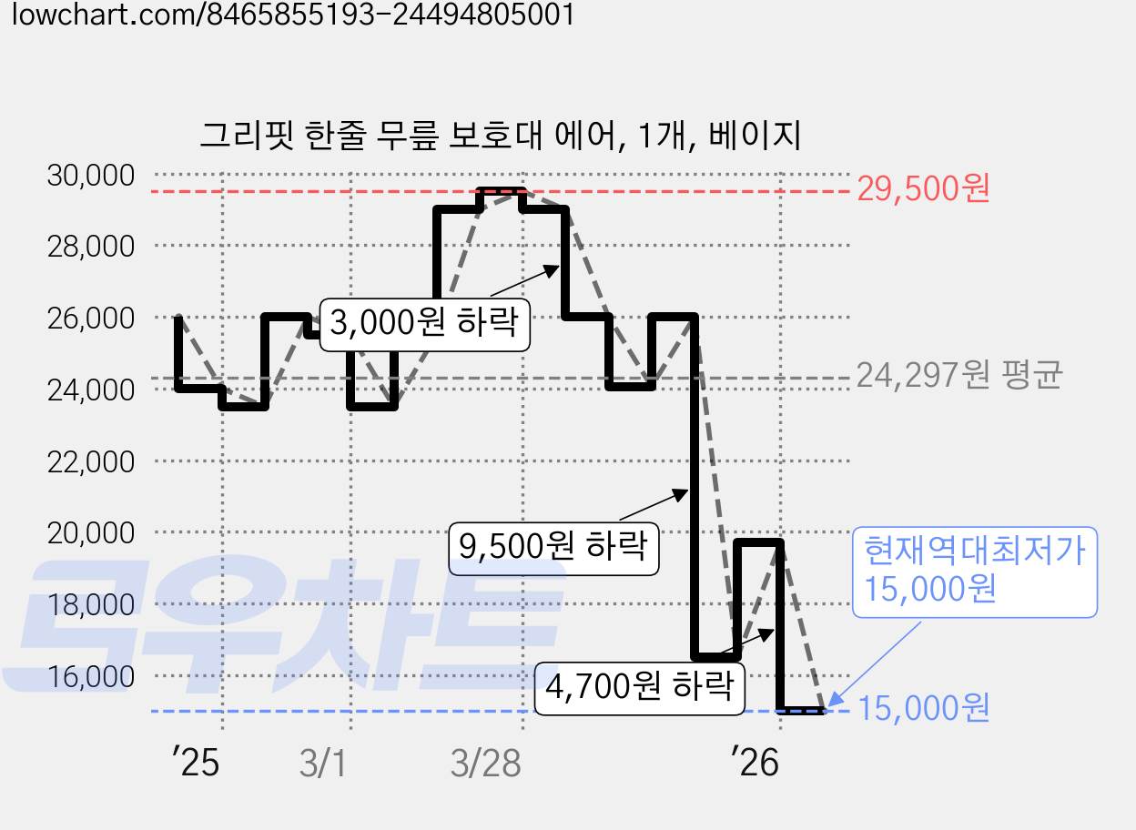 그리핏 한줄 무릎 보호대 에어, 1개, 베이지 가격 변동 차트, 현재가 15,000원, 역대최저가