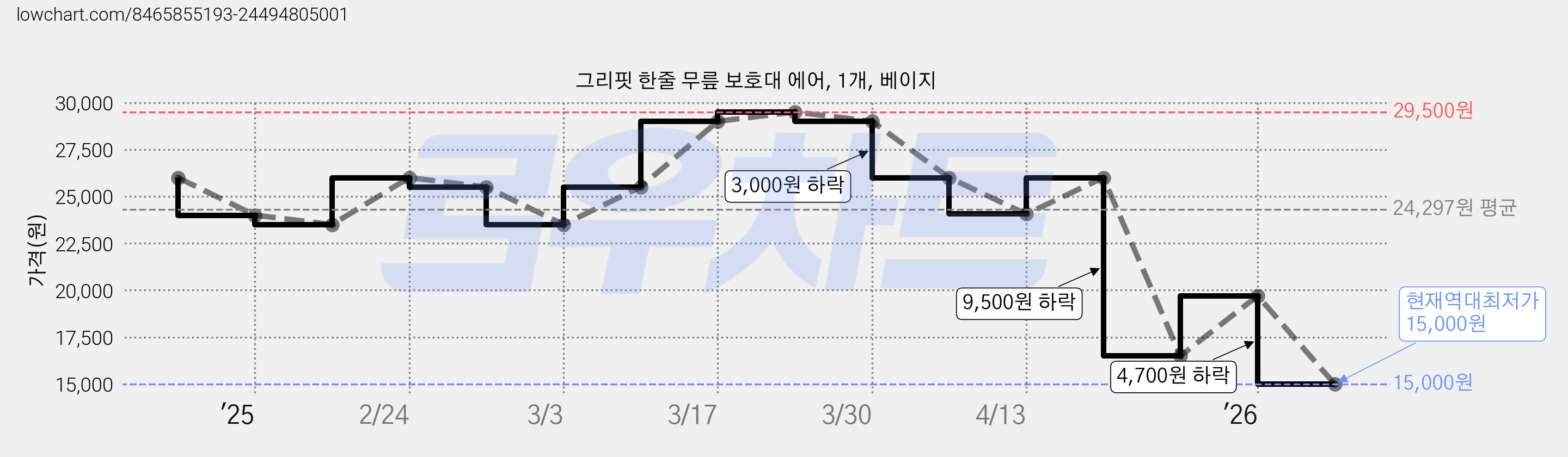 그리핏 한줄 무릎 보호대 에어, 1개, 베이지 가격 변동 차트, 현재가 15,000원, 역대최저가
