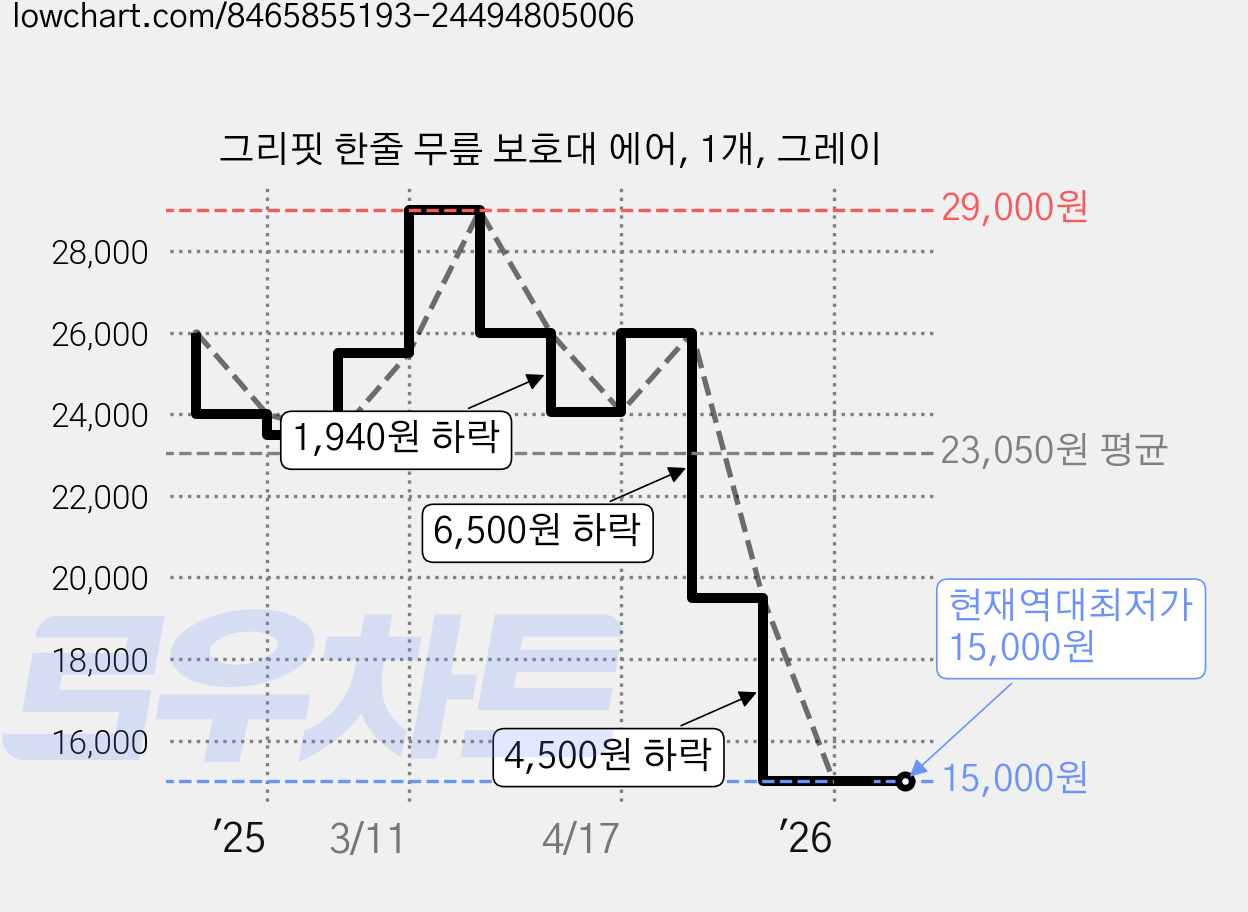 그리핏 한줄 무릎 보호대 에어, 1개, 그레이 가격 변동 차트, 현재가 15,000원, 역대최저가