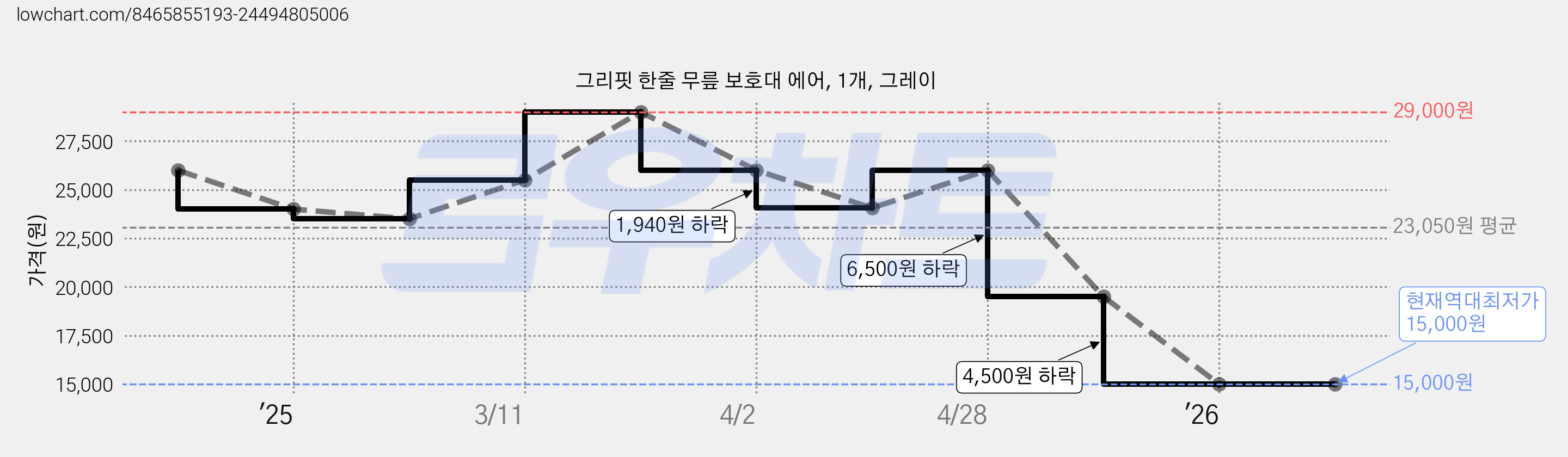 그리핏 한줄 무릎 보호대 에어, 1개, 그레이 가격 변동 차트, 현재가 15,000원, 역대최저가