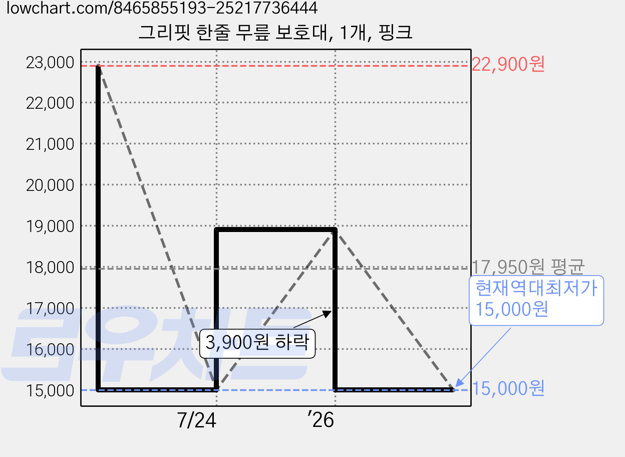 그리핏 한줄 무릎 보호대, 1개, 핑크 가격 변동 차트, 현재가 17,000원, 관측 최저가 15,000원