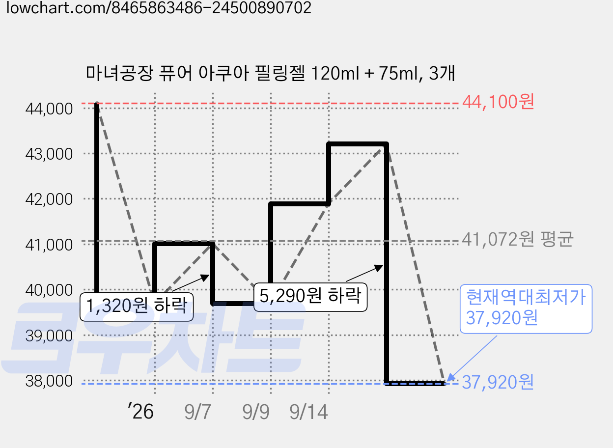 마녀공장 퓨어 아쿠아 필링젤 120ml + 75ml, 3개 가격 변동 차트, 현재가 37,920원, 역대최저가