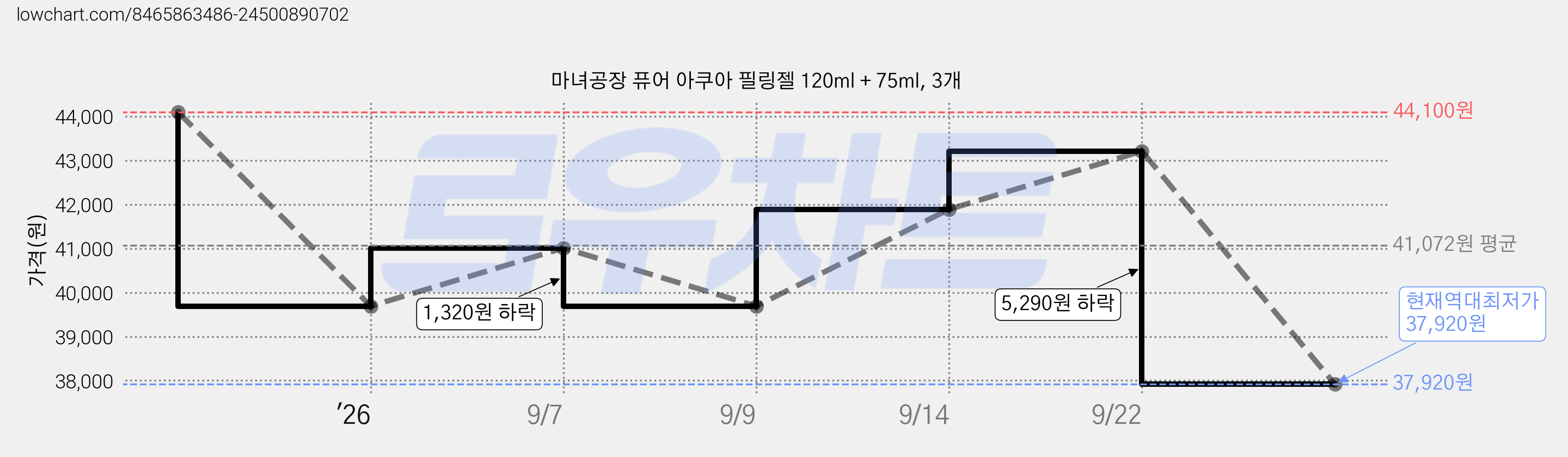마녀공장 퓨어 아쿠아 필링젤 120ml + 75ml, 3개 가격 변동 차트, 현재가 37,920원, 역대최저가