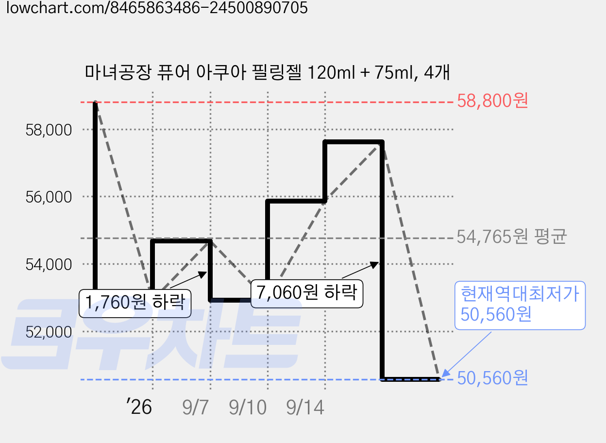 마녀공장 퓨어 아쿠아 필링젤 120ml + 75ml, 4개 가격 변동 차트, 현재가 50,560원, 역대최저가