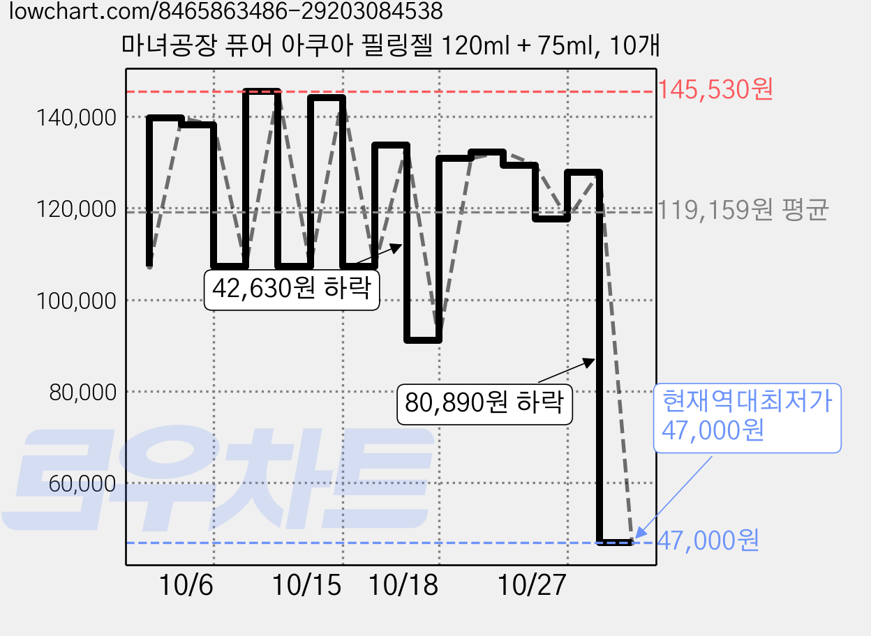 마녀공장 퓨어 아쿠아 필링젤 120ml + 75ml, 10개 가격 변동 차트, 현재가 47,000원, 역대최저가