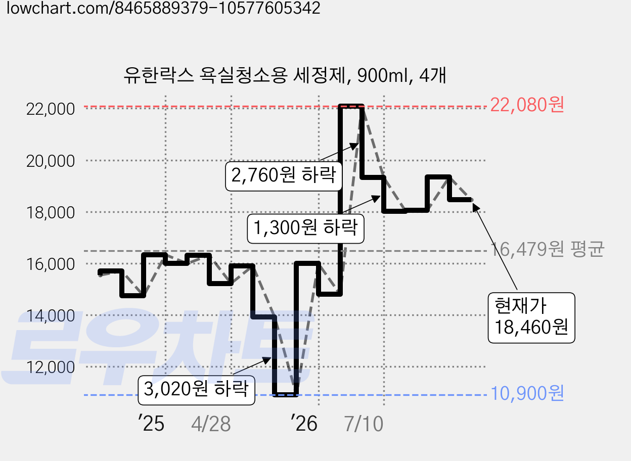 유한락스 욕실청소용 세정제, 900ml, 4개 가격 변동 차트, 현재가 18,460원, 관측 최저가 10,900원
