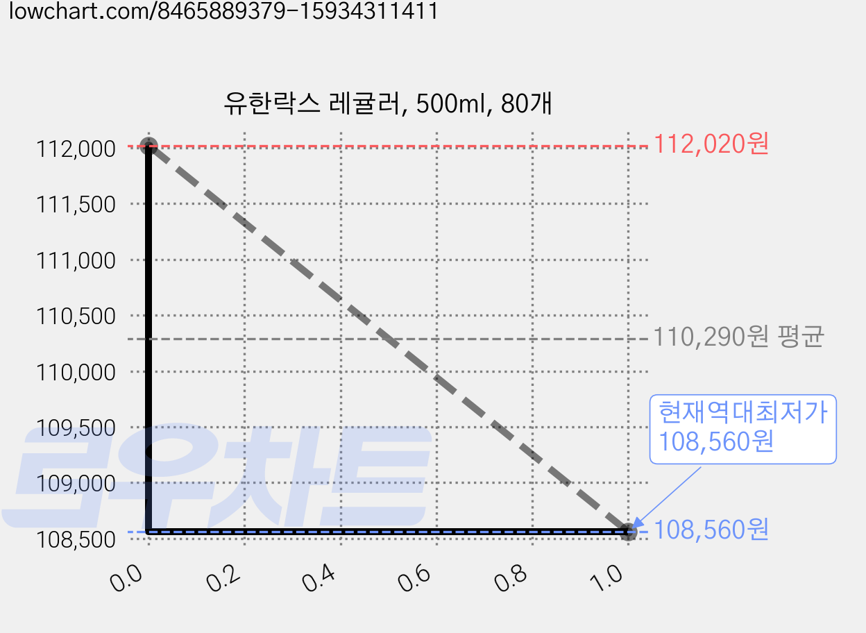 유한락스 레귤러, 500ml, 80개 가격 변동 차트, 현재가 108,560원, 역대최저가