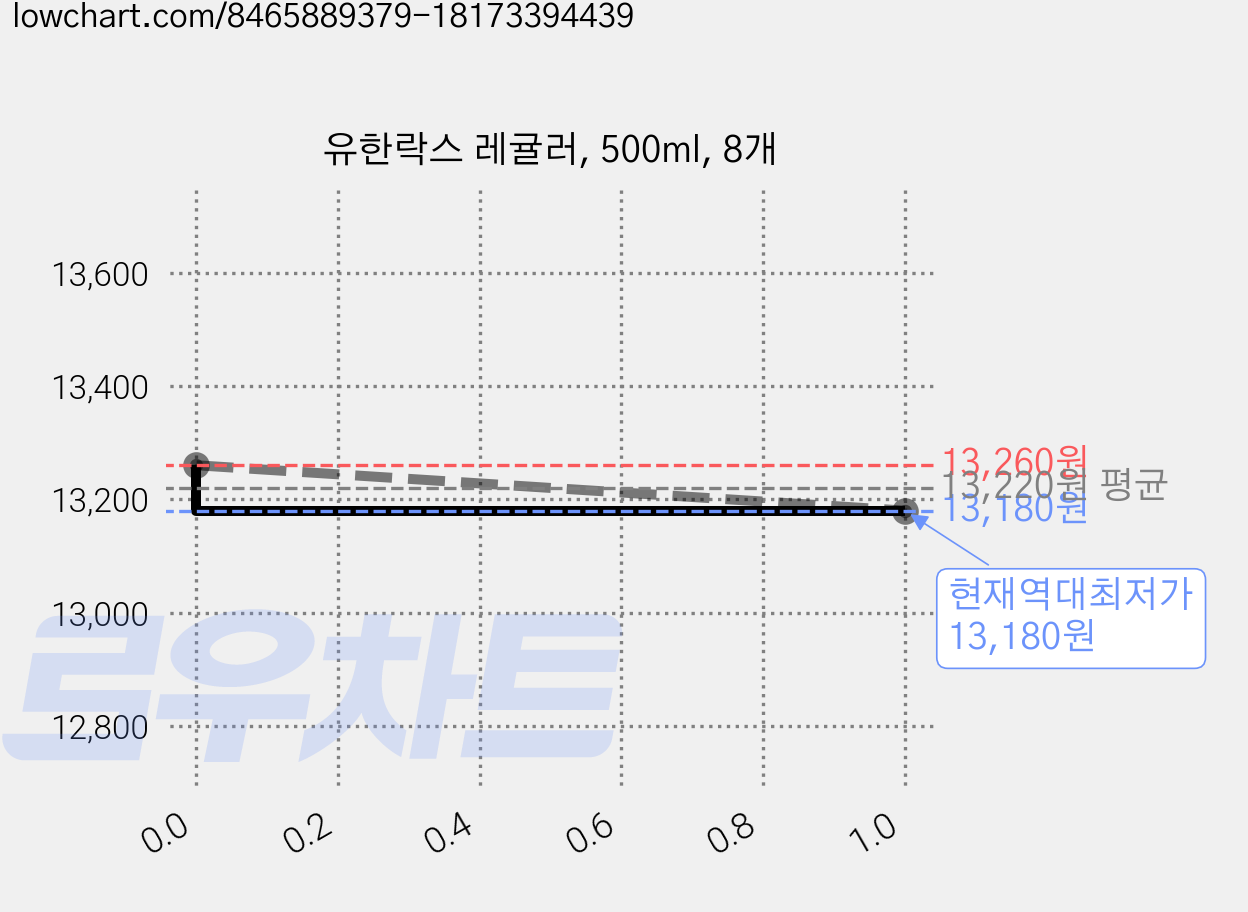 유한락스 레귤러, 500ml, 8개 가격 변동 차트, 현재가 13,180원, 역대최저가