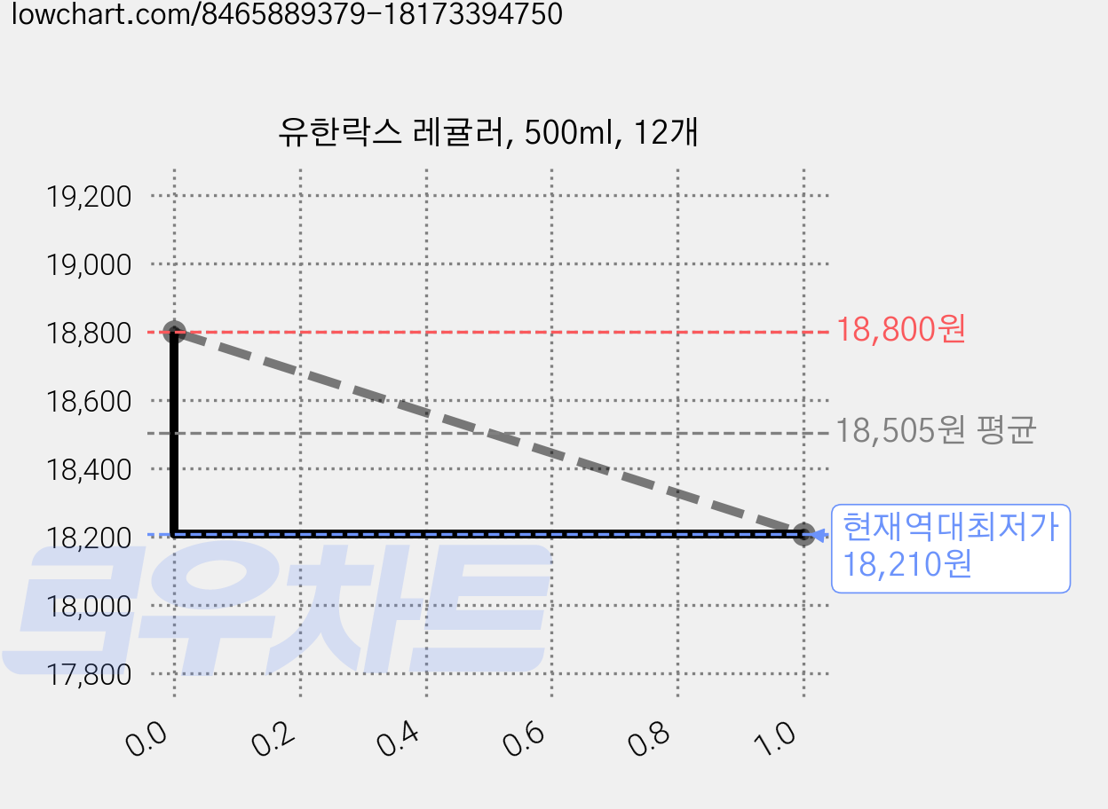 유한락스 레귤러, 500ml, 12개 가격 변동 차트, 현재가 18,210원, 역대최저가