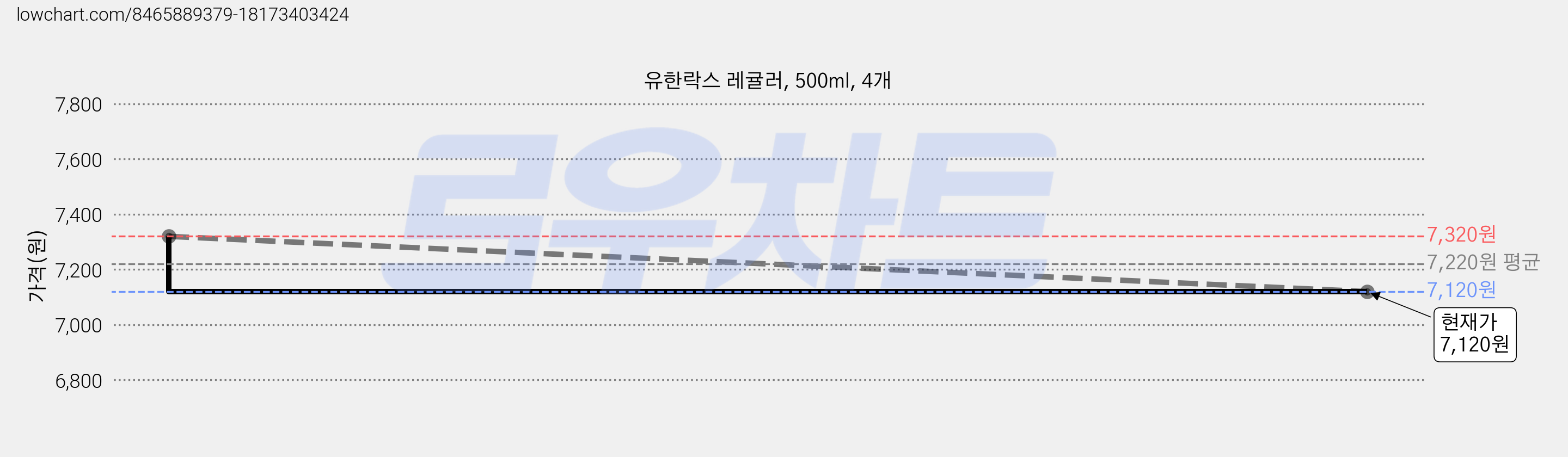 유한락스 레귤러, 500ml, 4개 가격 변동 차트, 현재가 7,120원, 관측 최저가 6,840원