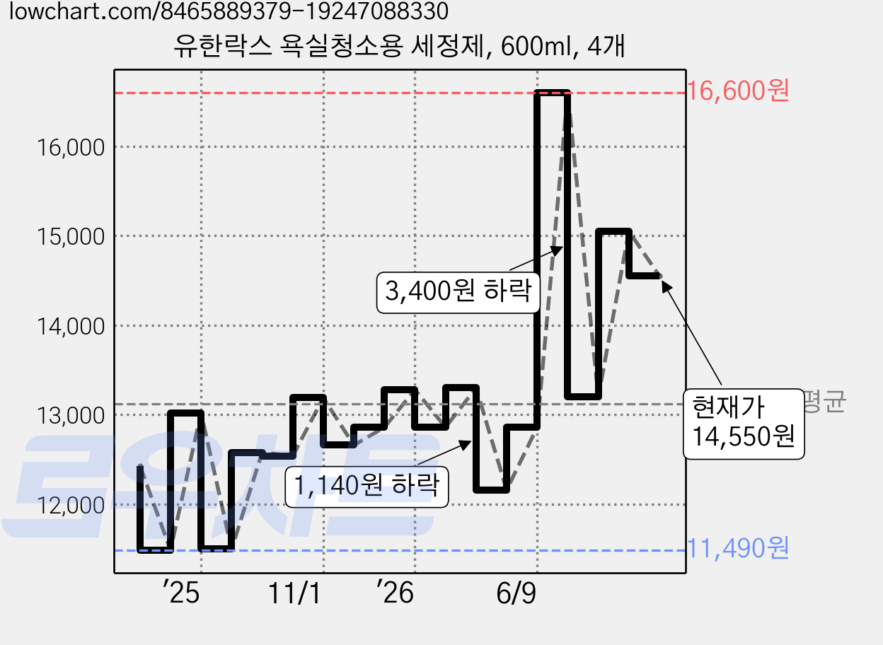 유한락스 욕실청소용 세정제, 600ml, 4개 가격 변동 차트, 현재가 14,550원, 관측 최저가 11,490원
