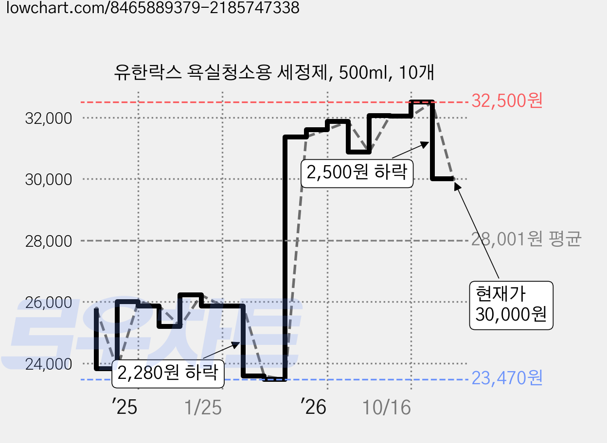 유한락스 욕실청소용 세정제, 500ml, 10개 가격 변동 차트, 현재가 30,000원, 관측 최저가 23,470원