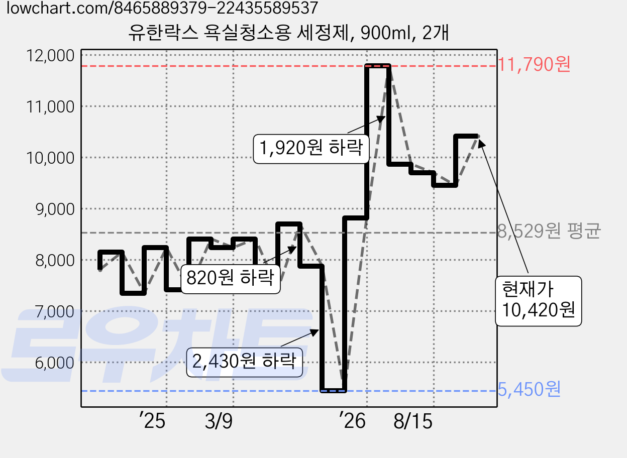 유한락스 욕실청소용 세정제, 900ml, 2개 가격 변동 차트, 현재가 10,420원, 관측 최저가 5,450원