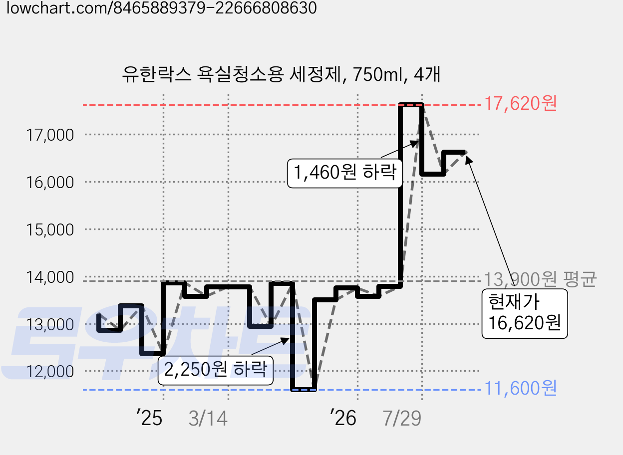 유한락스 욕실청소용 세정제, 750ml, 4개 가격 변동 차트, 현재가 16,620원, 관측 최저가 11,580원