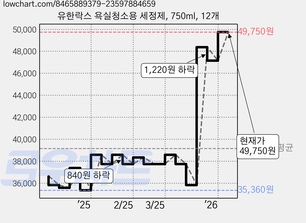 유한락스 욕실청소용 세정제, 750ml, 12개 가격 변동 차트, 현재가 49,750원, 관측 최저가 35,360원