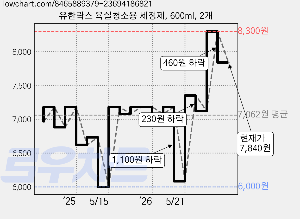 유한락스 욕실청소용 세정제, 600ml, 2개 가격 변동 차트, 현재가 7,840원, 관측 최저가 5,870원