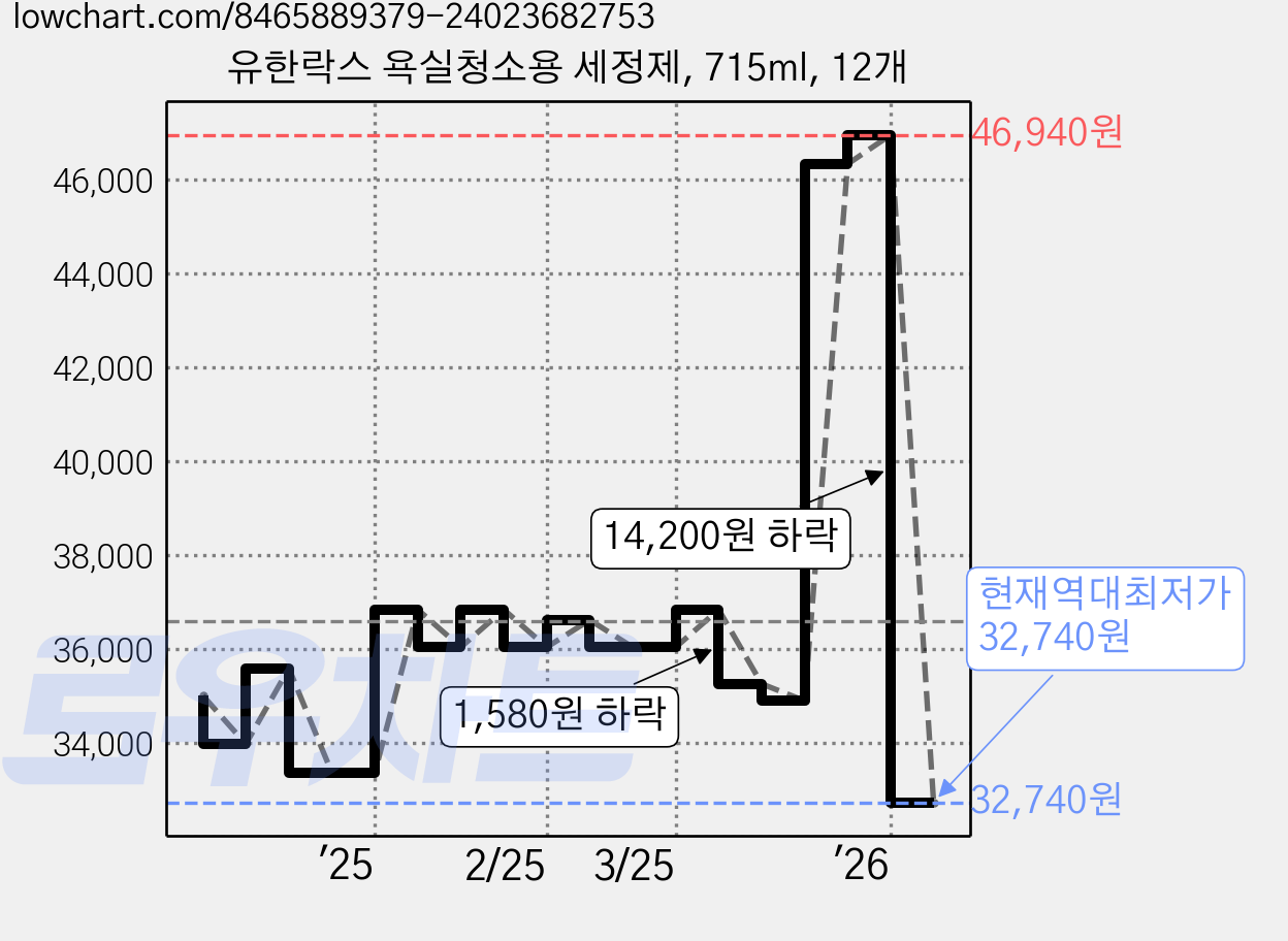 유한락스 욕실청소용 세정제, 715ml, 12개 가격 변동 차트, 현재가 32,740원, 역대최저가