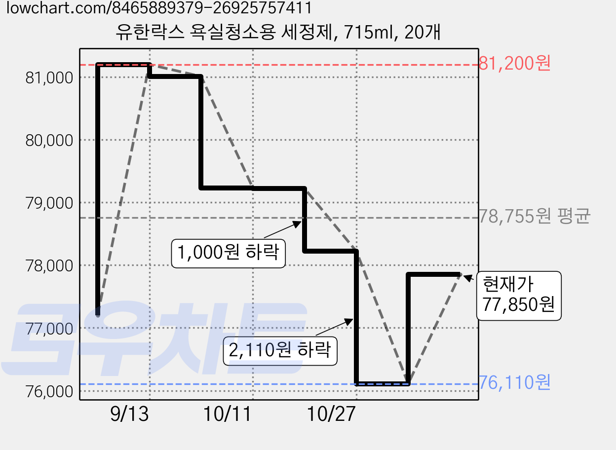 유한락스 욕실청소용 세정제, 715ml, 20개 가격 변동 차트, 현재가 78,220원, 관측 최저가 76,110원
