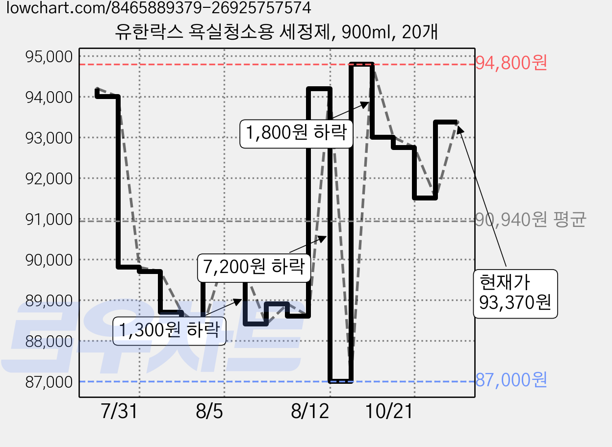 유한락스 욕실청소용 세정제, 900ml, 20개 가격 변동 차트, 현재가 91,500원, 관측 최저가 87,000원