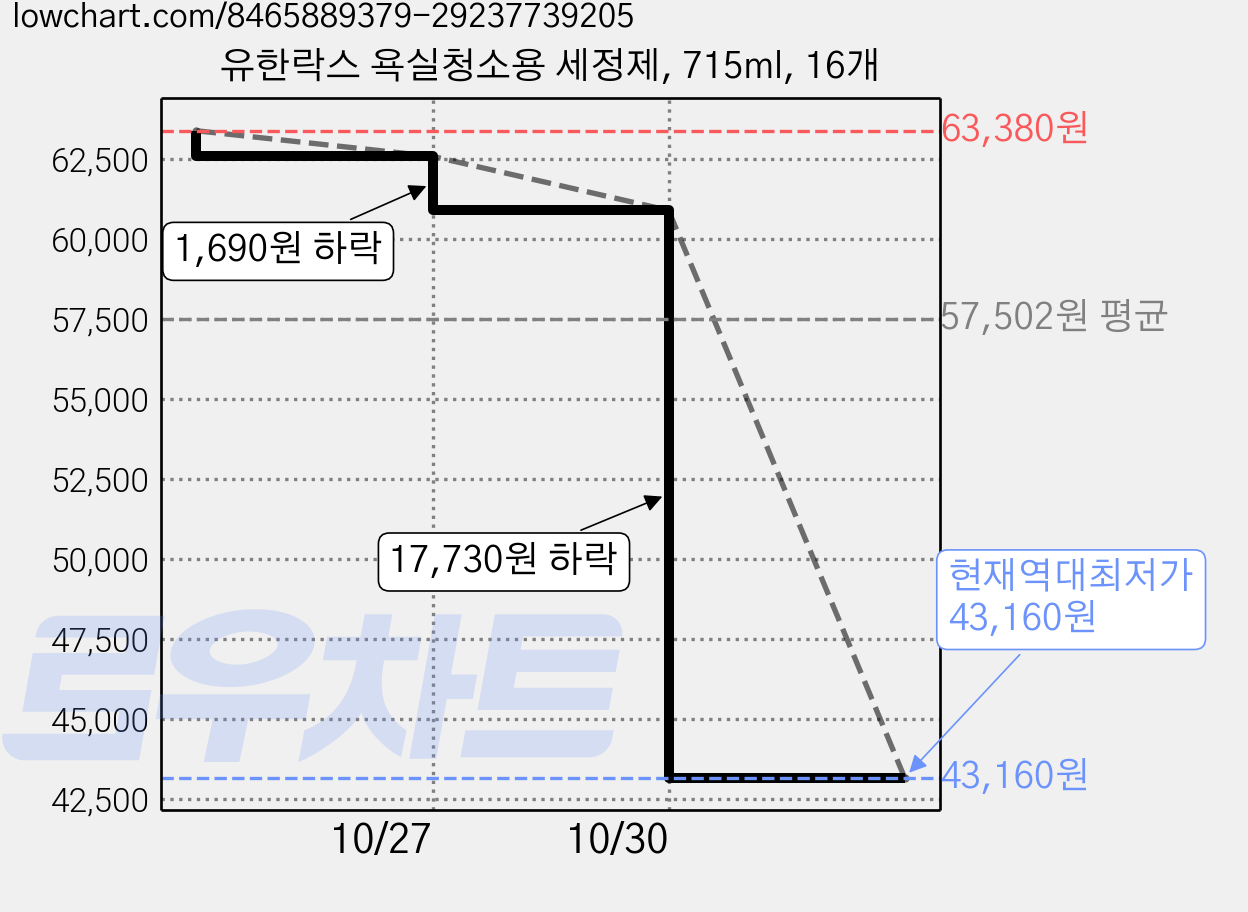 유한락스 욕실청소용 세정제, 715ml, 16개 가격 변동 차트, 현재가 43,160원, 역대최저가