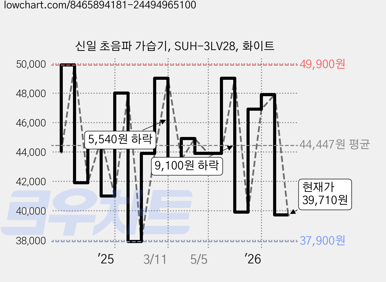 신일 초음파 가습기, SUH-3LV28, 화이트 가격 변동 차트, 현재가 39,710원, 관측 최저가 37,500원