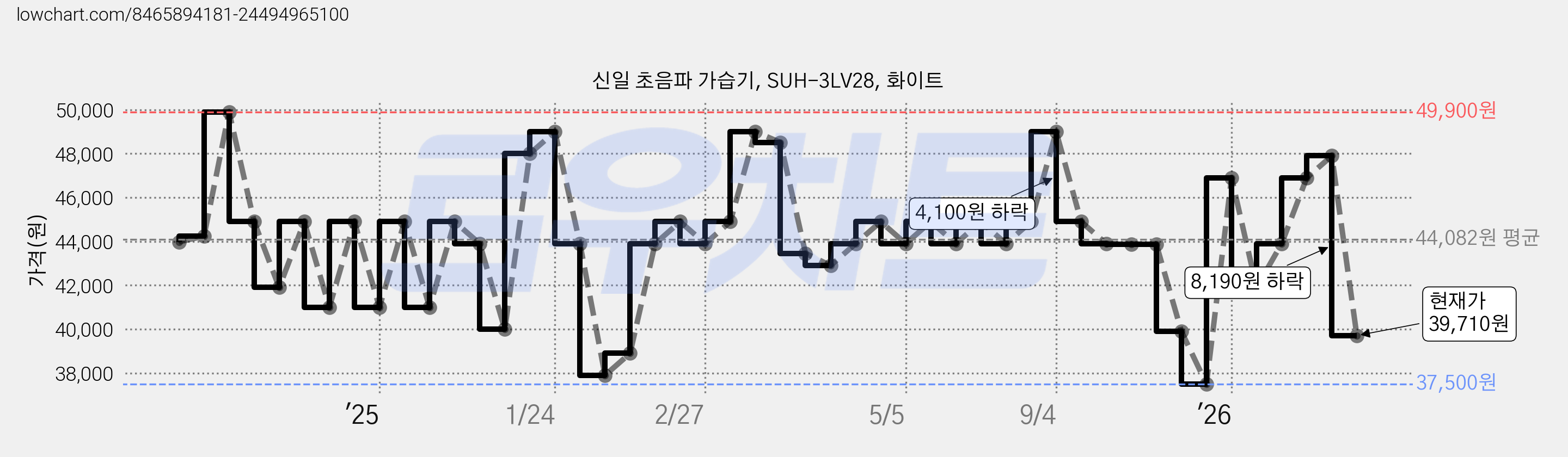 신일 초음파 가습기, SUH-3LV28, 화이트 가격 변동 차트, 현재가 39,710원, 관측 최저가 37,500원