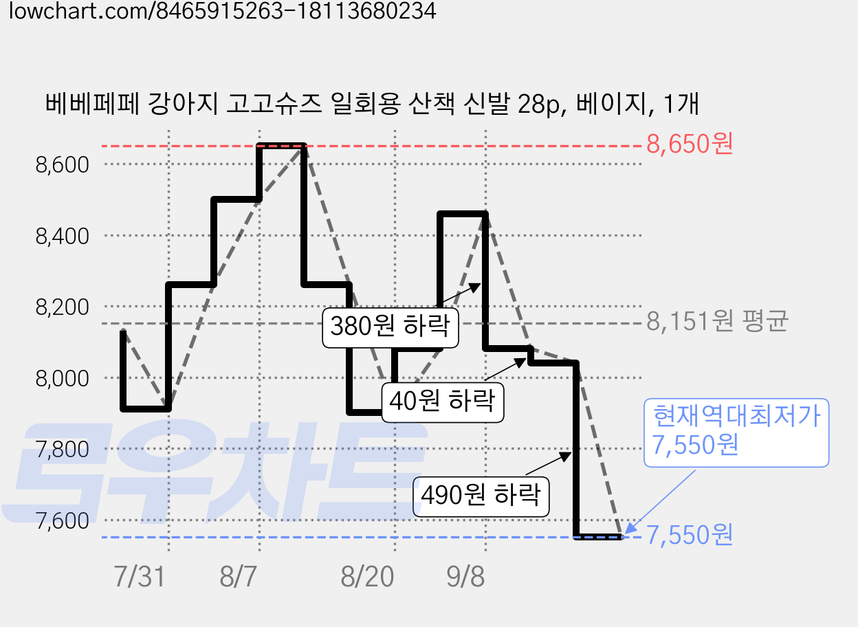베베페페 강아지 고고슈즈 일회용 산책 신발 28p, 베이지, 1개 가격 변동 차트, 현재가 7,550원, 역대최저가