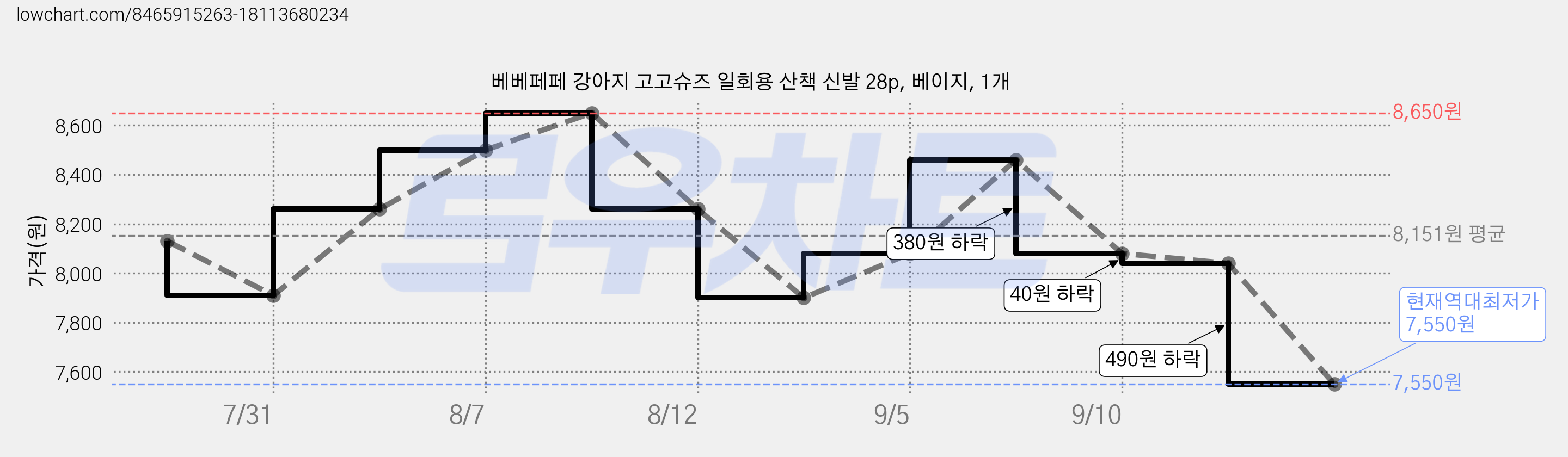 베베페페 강아지 고고슈즈 일회용 산책 신발 28p, 베이지, 1개 가격 변동 차트, 현재가 7,550원, 역대최저가