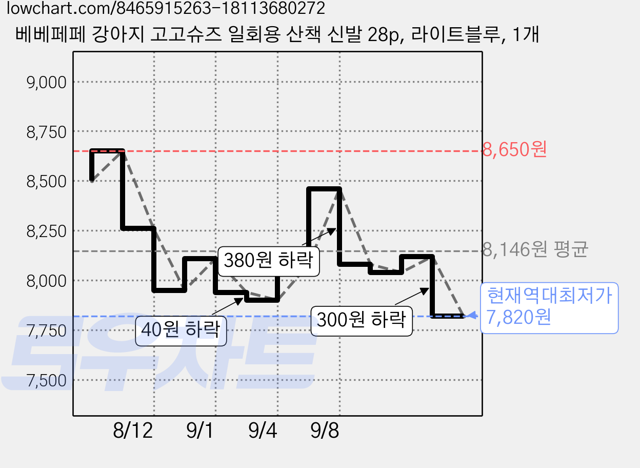 베베페페 강아지 고고슈즈 일회용 산책 신발 28p, 라이트블루, 1개 가격 변동 차트, 현재가 7,820원, 역대최저가
