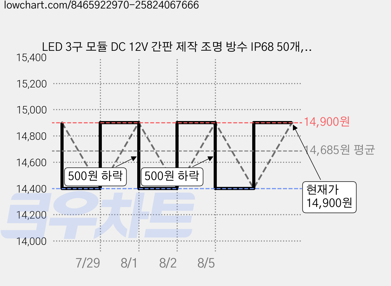 LED 3구 모듈 DC 12V 간판 제작 조명 방수 IP68 50개, 주백색 가격 변동 차트, 현재가 14,900원, 관측 최저가 14,200원